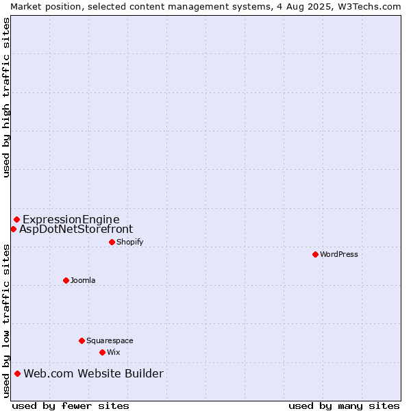 Market position of Web.com Website Builder vs. ExpressionEngine vs. AspDotNetStorefront