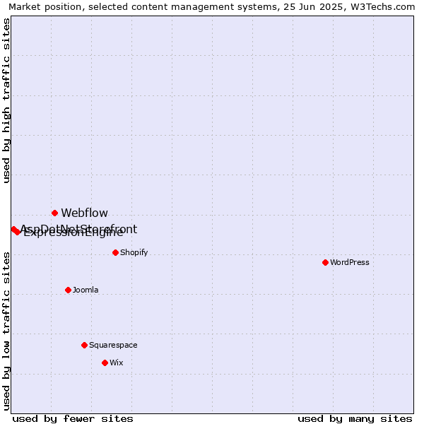 Market position of Webflow vs. ExpressionEngine vs. AspDotNetStorefront
