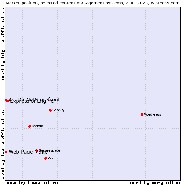 Market position of ExpressionEngine vs. Web Page Maker vs. AspDotNetStorefront