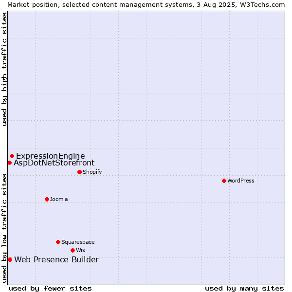 Market position of ExpressionEngine vs. Web Presence Builder vs. AspDotNetStorefront