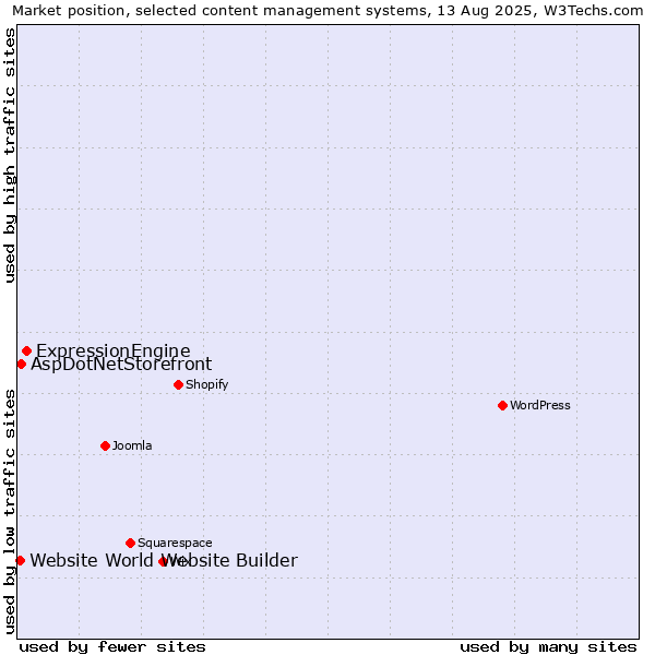 Market position of ExpressionEngine vs. AspDotNetStorefront vs. Website World Website Builder