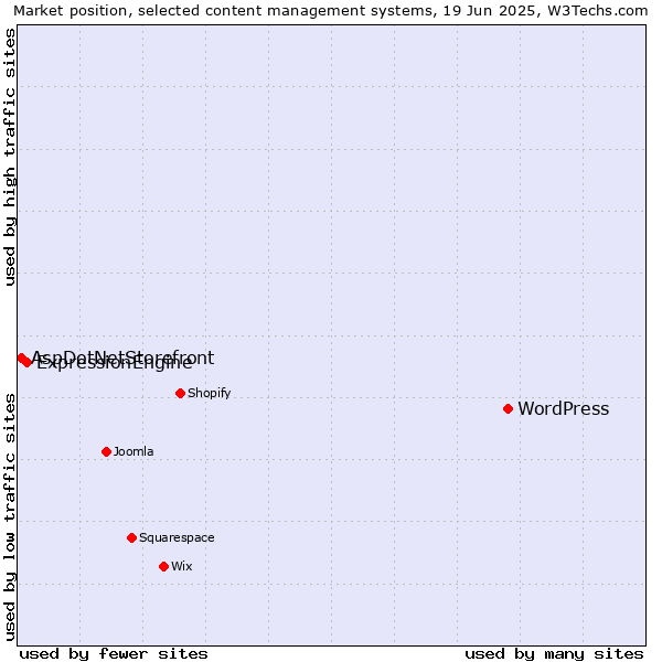 Market position of WordPress vs. ExpressionEngine vs. AspDotNetStorefront