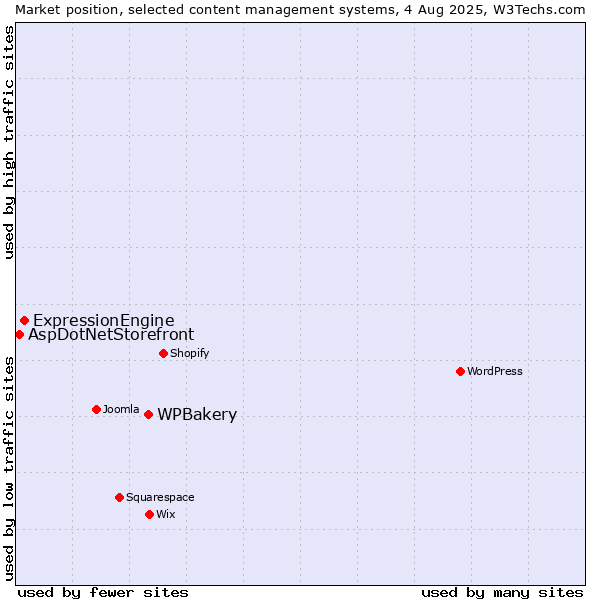 Market position of WPBakery vs. ExpressionEngine vs. AspDotNetStorefront