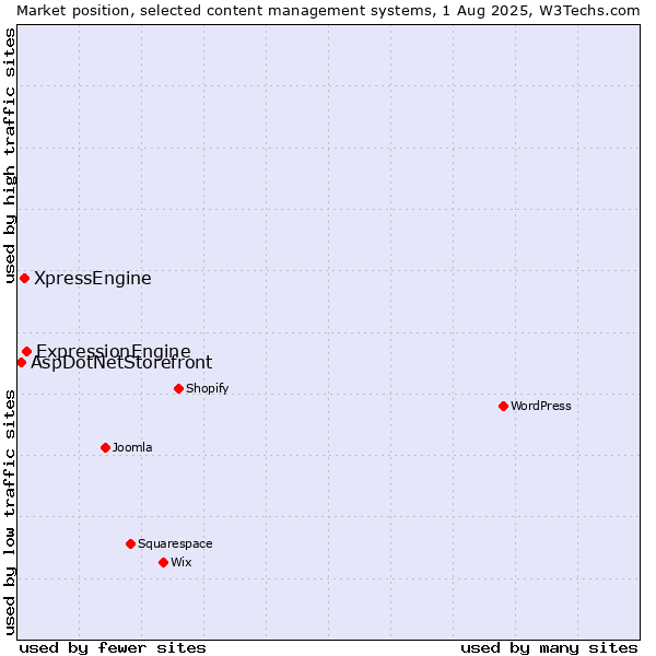 Market position of ExpressionEngine vs. XpressEngine vs. AspDotNetStorefront