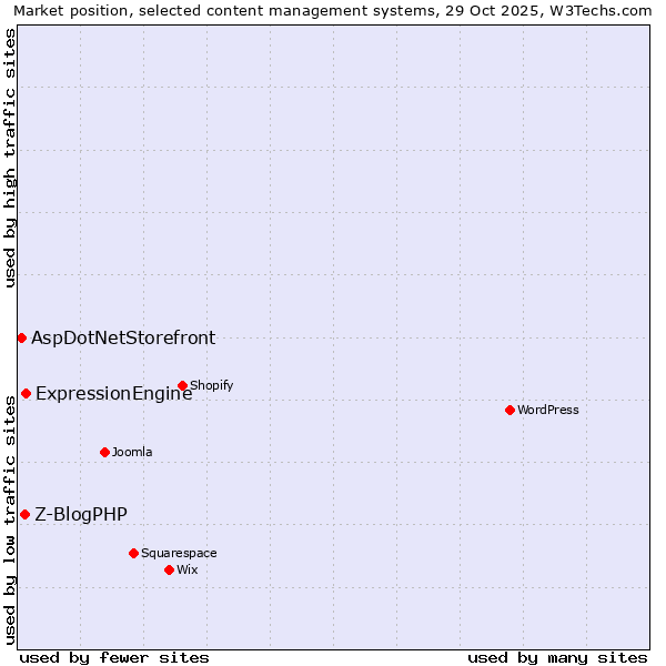 Market position of ExpressionEngine vs. Z-BlogPHP vs. AspDotNetStorefront
