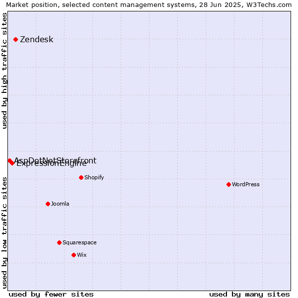 Market position of Zendesk vs. ExpressionEngine vs. AspDotNetStorefront