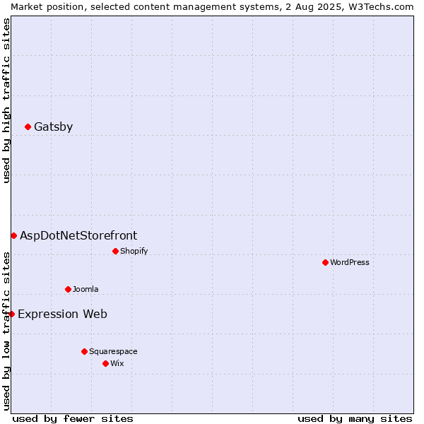 Market position of Gatsby vs. AspDotNetStorefront vs. Expression Web