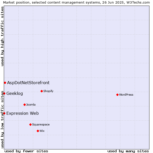 Market position of AspDotNetStorefront vs. Geeklog vs. Expression Web