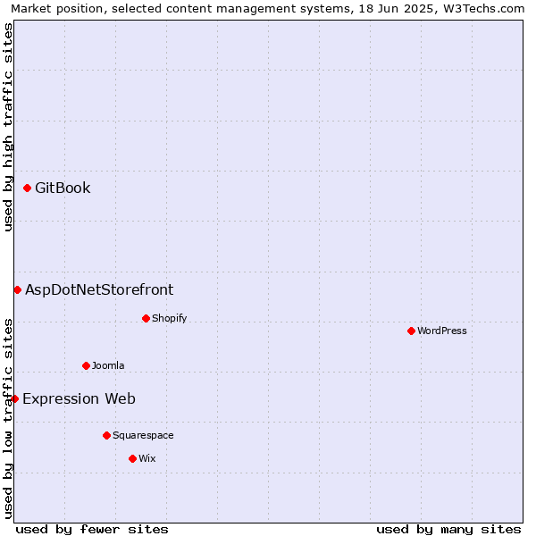 Market position of GitBook vs. AspDotNetStorefront vs. Expression Web
