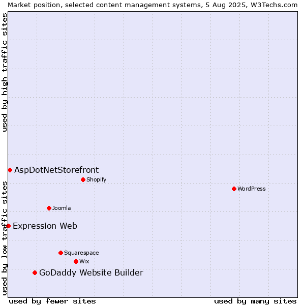 Market position of GoDaddy Website Builder vs. AspDotNetStorefront vs. Expression Web
