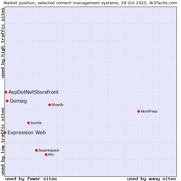 Market position of Gomag vs. AspDotNetStorefront vs. Expression Web