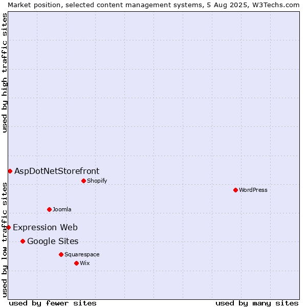 Market position of Google Sites vs. AspDotNetStorefront vs. Expression Web