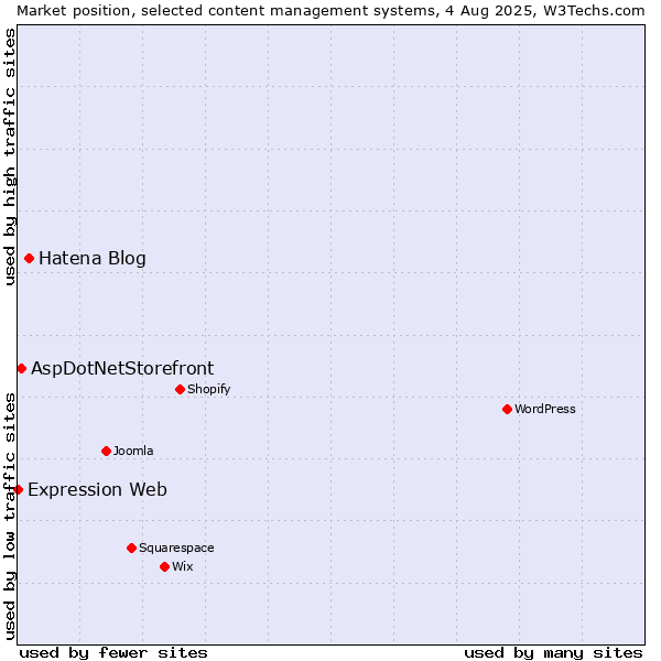 Market position of Hatena Blog vs. AspDotNetStorefront vs. Expression Web
