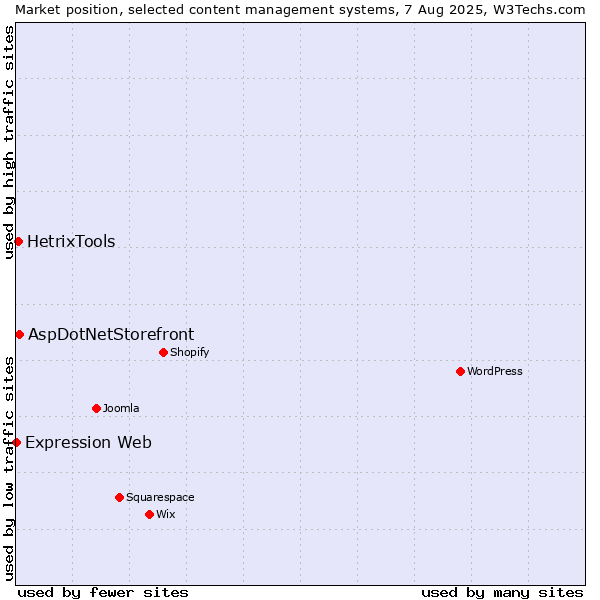 Market position of AspDotNetStorefront vs. HetrixTools vs. Expression Web