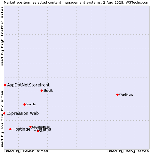 Market position of Hostinger Systems vs. AspDotNetStorefront vs. Expression Web