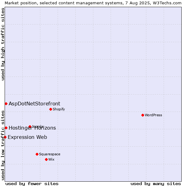 Market position of AspDotNetStorefront vs. Hostinger Horizons vs. Expression Web