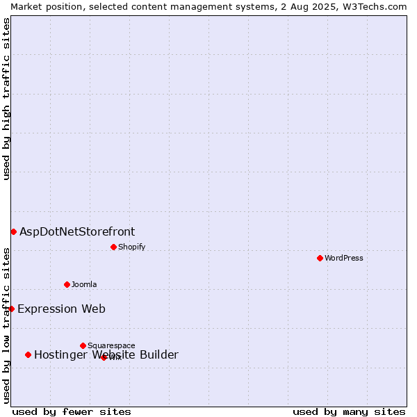Market position of Hostinger Website Builder vs. AspDotNetStorefront vs. Expression Web