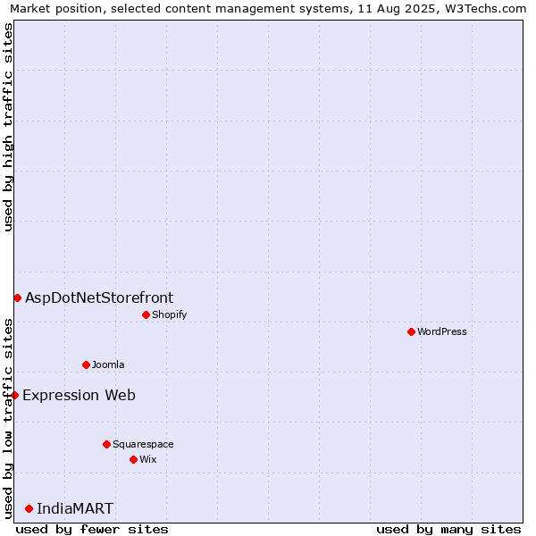 Market position of IndiaMART vs. AspDotNetStorefront vs. Expression Web