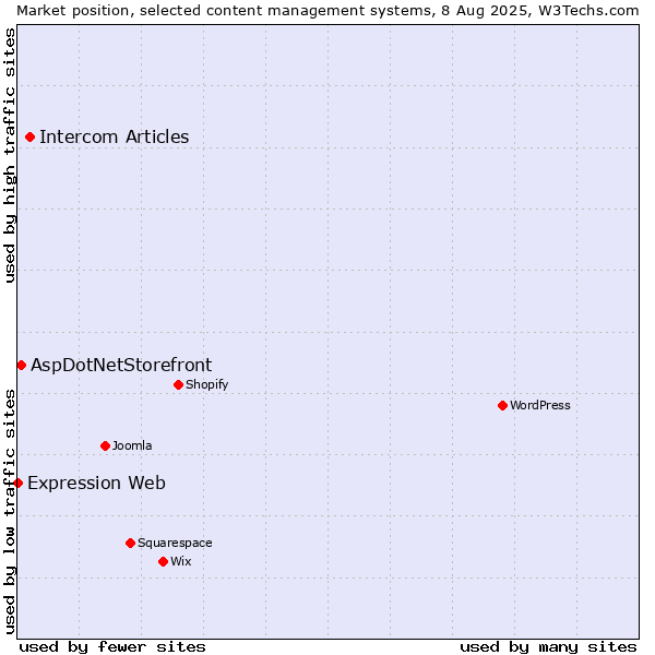 Market position of Intercom Articles vs. AspDotNetStorefront vs. Expression Web