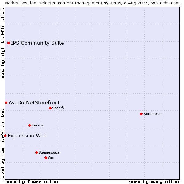 Market position of IPS Community Suite vs. AspDotNetStorefront vs. Expression Web