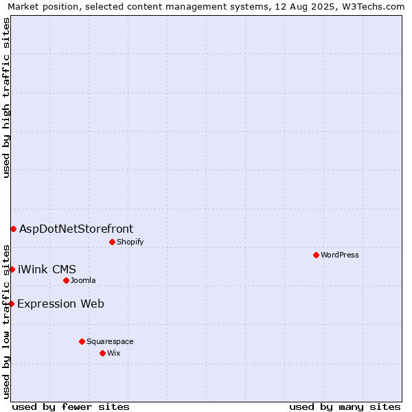 Market position of AspDotNetStorefront vs. iWink CMS vs. Expression Web