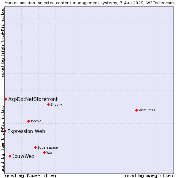 Market position of JouwWeb vs. AspDotNetStorefront vs. Expression Web