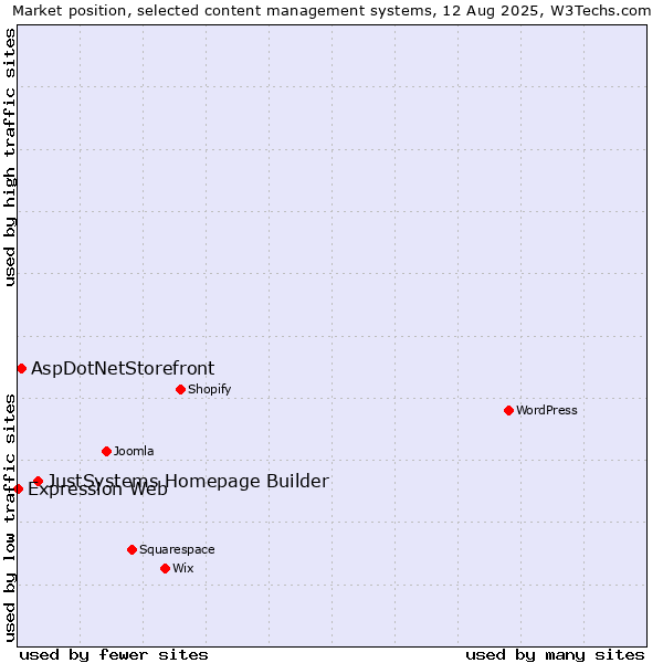 Market position of JustSystems Homepage Builder vs. AspDotNetStorefront vs. Expression Web