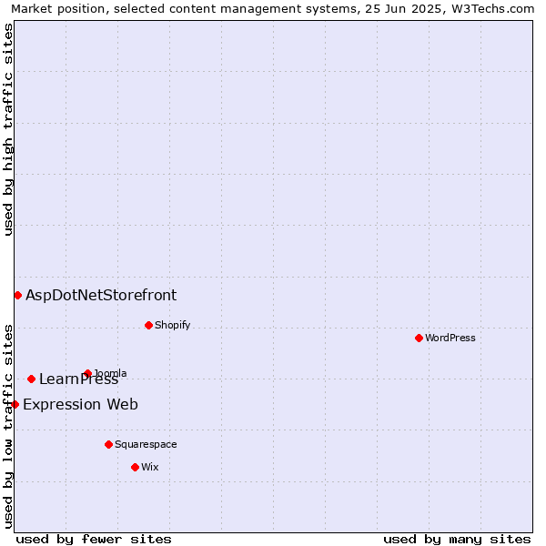 Market position of LearnPress vs. AspDotNetStorefront vs. Expression Web