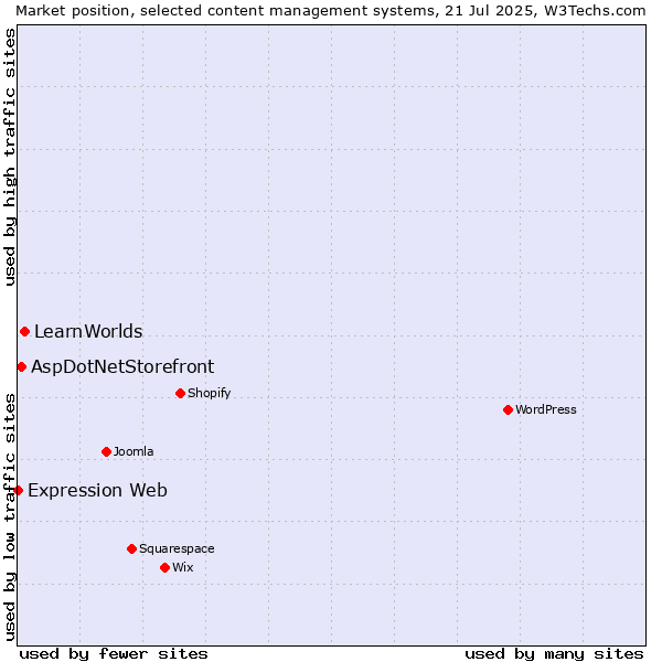 Market position of LearnWorlds vs. AspDotNetStorefront vs. Expression Web
