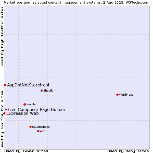 Market position of Live Composer Page Builder vs. AspDotNetStorefront vs. Expression Web