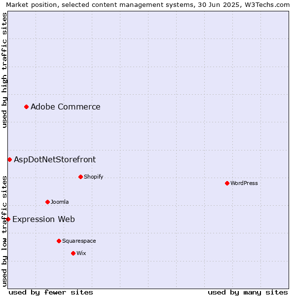 Market position of Adobe Commerce vs. AspDotNetStorefront vs. Expression Web