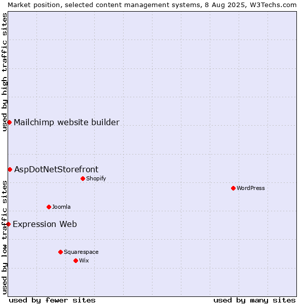 Market position of AspDotNetStorefront vs. Mailchimp website builder vs. Expression Web