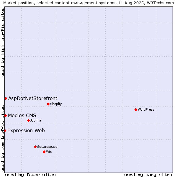 Market position of AspDotNetStorefront vs. Medios CMS vs. Expression Web