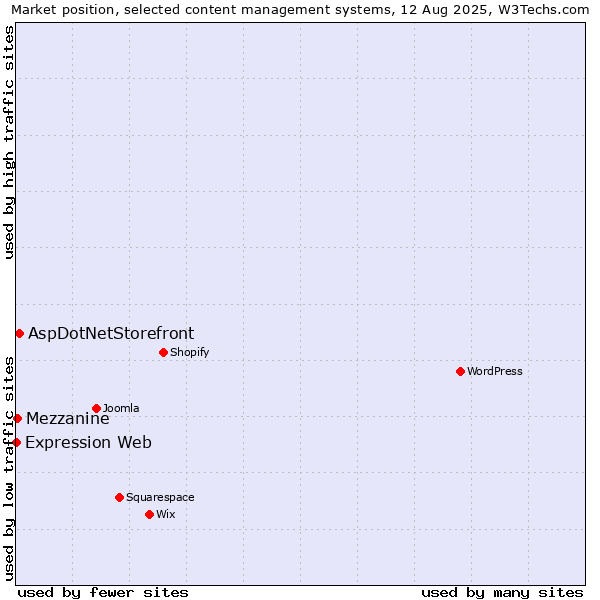 Market position of AspDotNetStorefront vs. Mezzanine vs. Expression Web