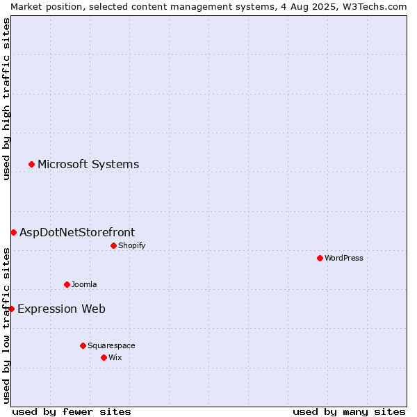 Market position of Microsoft Systems vs. AspDotNetStorefront vs. Expression Web