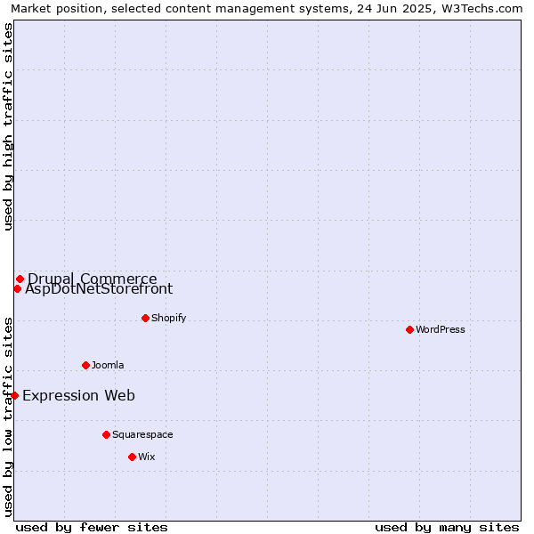 Market position of Drupal Commerce vs. AspDotNetStorefront vs. Expression Web