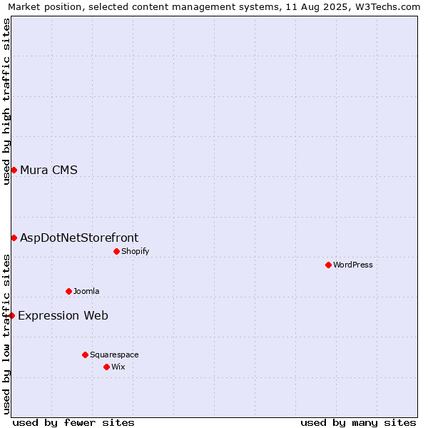 Market position of AspDotNetStorefront vs. Mura CMS vs. Expression Web