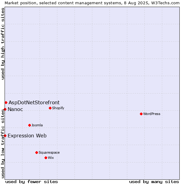Market position of AspDotNetStorefront vs. Nanoc vs. Expression Web