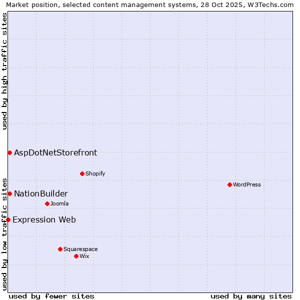 Market position of NationBuilder vs. AspDotNetStorefront vs. Expression Web