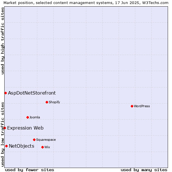 Market position of NetObjects vs. AspDotNetStorefront vs. Expression Web