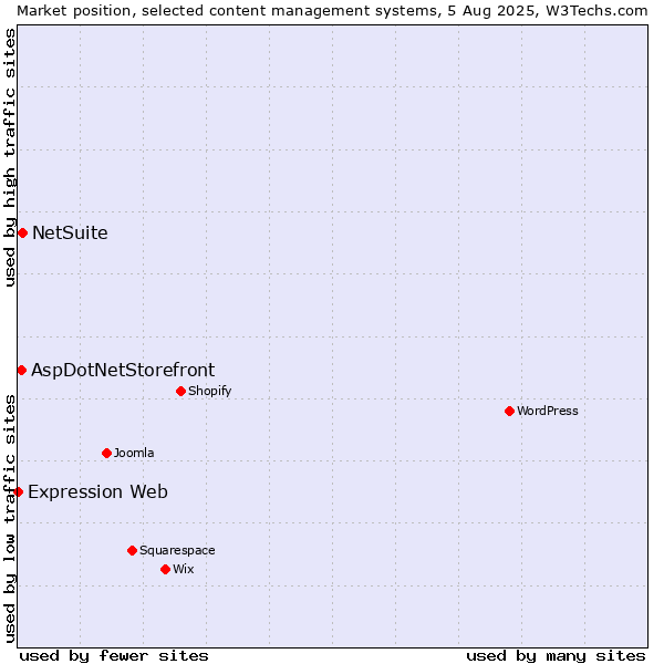 Market position of NetSuite vs. AspDotNetStorefront vs. Expression Web