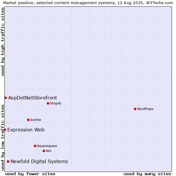 Market position of Newfold Digital Systems vs. AspDotNetStorefront vs. Expression Web