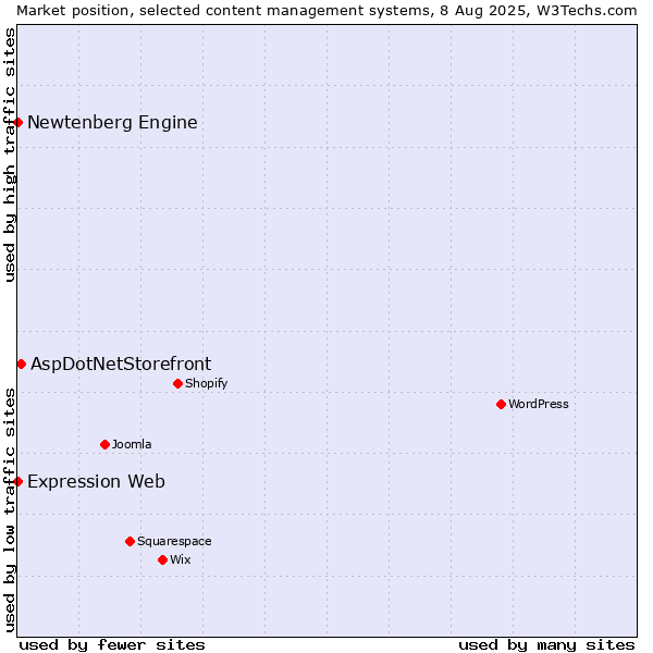 Market position of AspDotNetStorefront vs. Newtenberg Engine vs. Expression Web