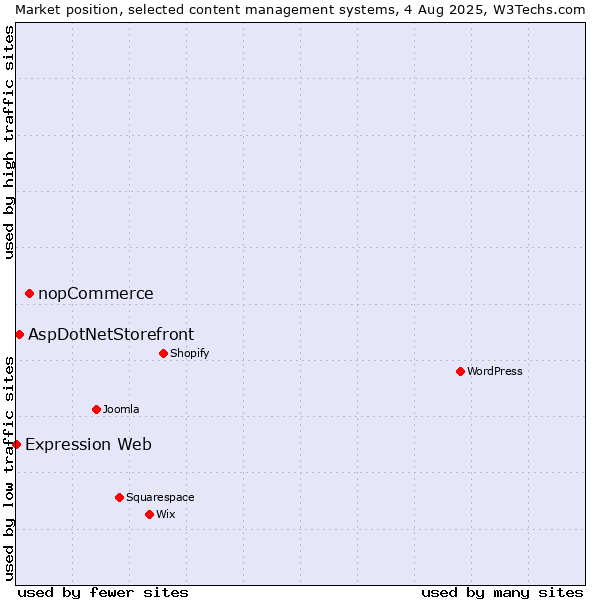 Market position of nopCommerce vs. AspDotNetStorefront vs. Expression Web