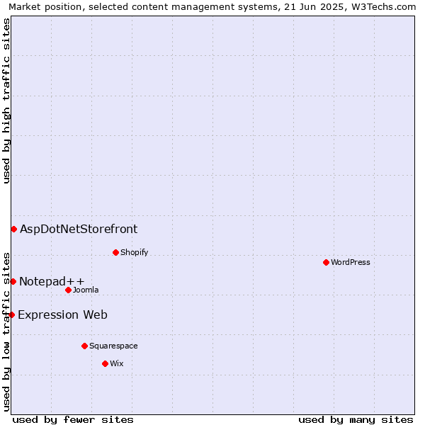 Market position of AspDotNetStorefront vs. Notepad++ vs. Expression Web