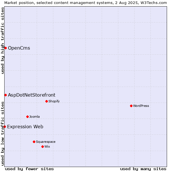 Market position of AspDotNetStorefront vs. OpenCms vs. Expression Web