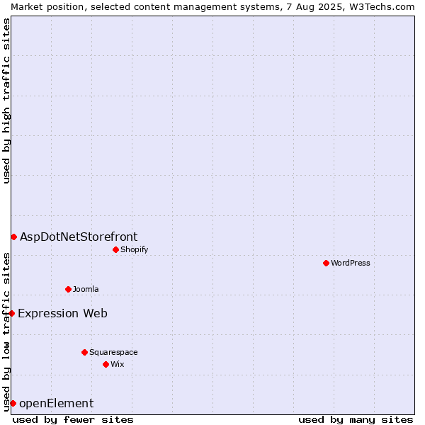 Market position of AspDotNetStorefront vs. openElement vs. Expression Web