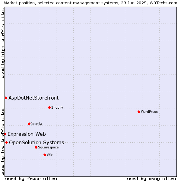 Market position of OpenSolution Systems vs. AspDotNetStorefront vs. Expression Web