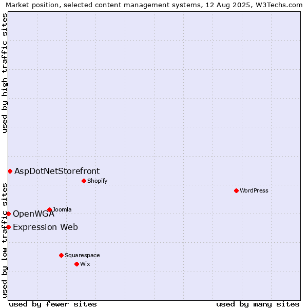 Market position of AspDotNetStorefront vs. Expression Web vs. OpenWGA