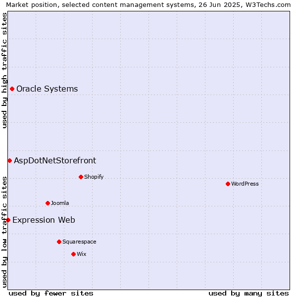 Market position of Oracle Systems vs. AspDotNetStorefront vs. Expression Web